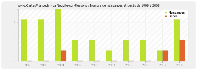 La Neuville-sur-Ressons : Nombre de naissances et décès de 1999 à 2008